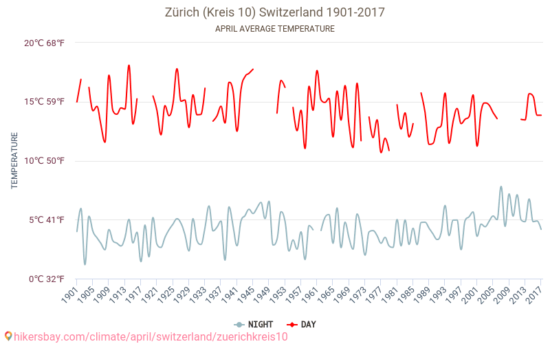 Zurych (Kreis 10) - Zmiany klimatu 1901 - 2017 Średnie temperatury w Zurych (Kreis 10) w ubiegłych latach. Średnia pogoda w kwietniu. hikersbay.com