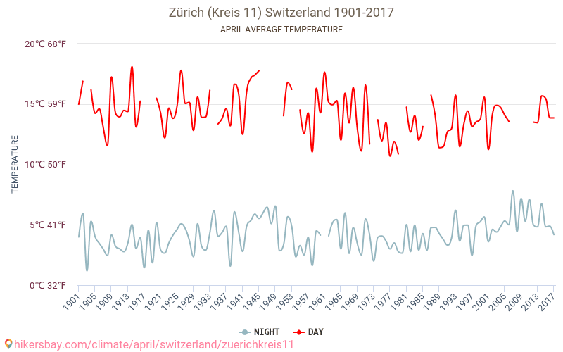 Цюрих (окръг 11) - Климата 1901 - 2017 Средна температура в Цюрих (окръг 11) през годините. Средно време в Април. hikersbay.com