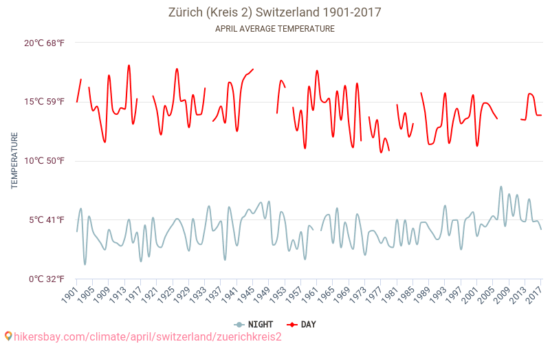 Ζυρίχη (Kreis 2) - Κλιματική αλλαγή 1901 - 2017 Μέση θερμοκρασία στην Ζυρίχη (Kreis 2) τα τελευταία χρόνια. Μέσος καιρός στο Απριλίου. hikersbay.com