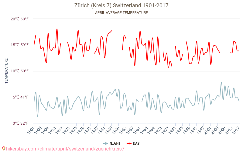 Zürich (Kreis 7) - El cambio climático 1901 - 2017 Temperatura media en Zürich (Kreis 7) a lo largo de los años. Tiempo promedio en Abril. hikersbay.com