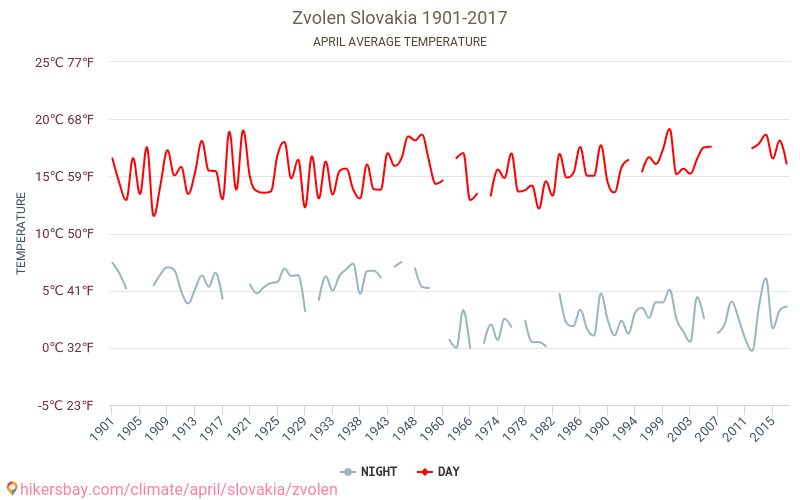 Zvolen - Klimaatverandering 1901 - 2017 Gemiddelde temperatuur in Zvolen door de jaren heen. Gemiddeld weer in April. hikersbay.com
