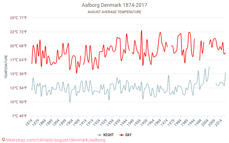 Aalborg - Klimaendringer 1874 - 2017 Gjennomsnittstemperatur i Aalborg gjennom årene. Gjennomsnittlig vær i August. hikersbay.com
