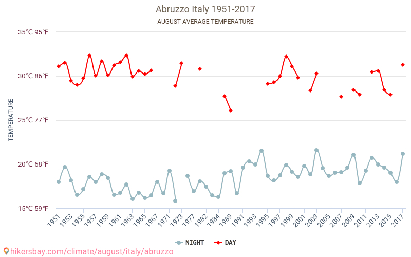 Abruzzo - Klimaændringer 1951 - 2017 Gennemsnitstemperatur i Abruzzo over årene. Gennemsnitligt vejr i August. hikersbay.com