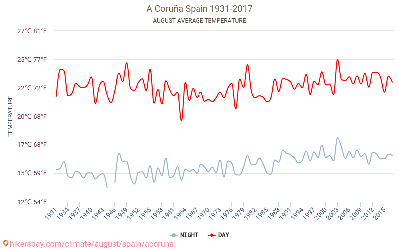 A Coruña - Klimatförändringarna 1931 - 2017 Medeltemperatur i A Coruña under åren. Genomsnittligt väder i Augusti. hikersbay.com