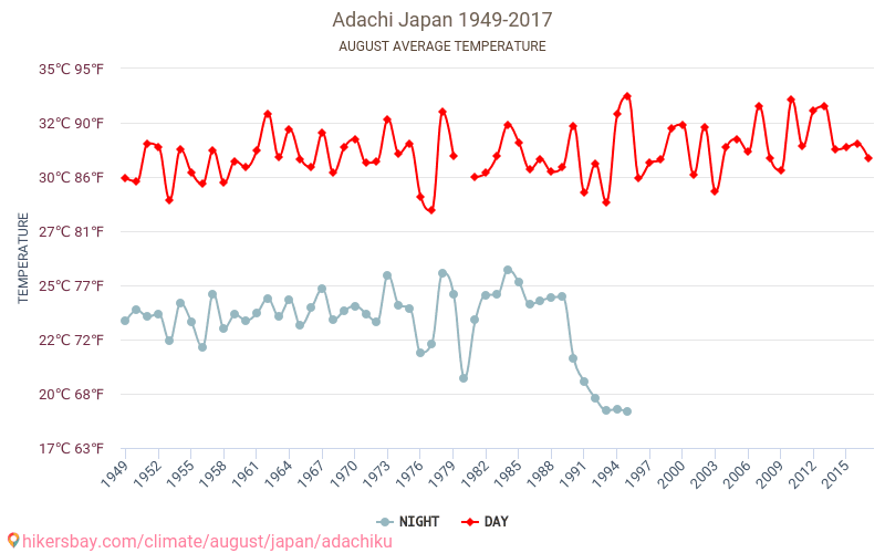 Adachi - Climáticas, 1949 - 2017 Temperatura média em Adachi ao longo dos anos. Clima médio em Agosto. hikersbay.com