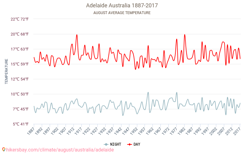Аделаїда - Зміна клімату 1887 - 2017 Середня температура в Аделаїда протягом років. Середня погода в серпні. hikersbay.com