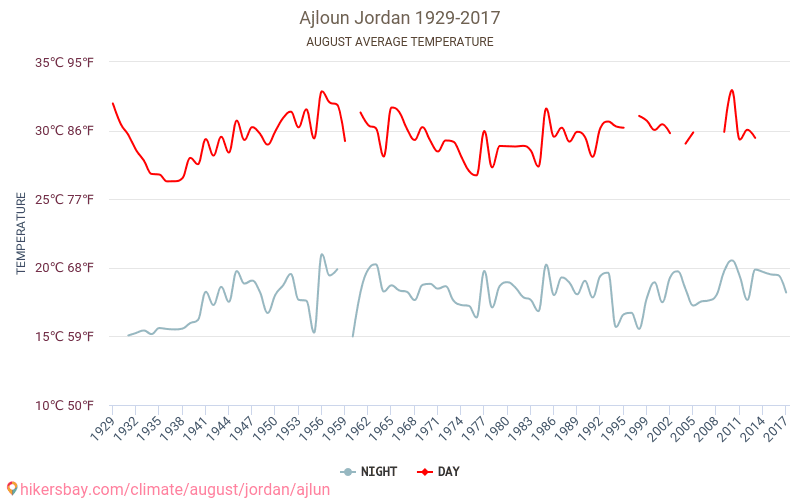 Ajlun - Le changement climatique 1929 - 2017 Température moyenne à Ajlun au fil des ans. Conditions météorologiques moyennes en août. hikersbay.com