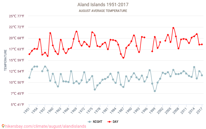 Alândia - Climáticas, 1951 - 2017 Temperatura média em Alândia ao longo dos anos. Clima médio em Agosto. hikersbay.com