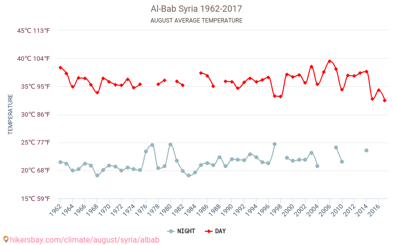 Al-Bab - שינוי האקלים 1962 - 2017 טמפרטורה ממוצעת ב Al-Bab במשך השנים. מזג אוויר ממוצע ב אוגוסט. hikersbay.com
