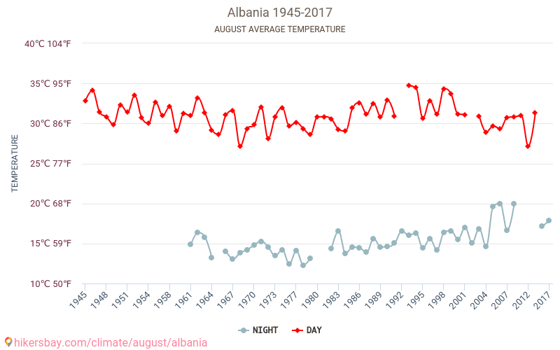 Albánie - Klimatické změny 1945 - 2017 Průměrná teplota v Albánie během let. Průměrné počasí v Srpen. hikersbay.com