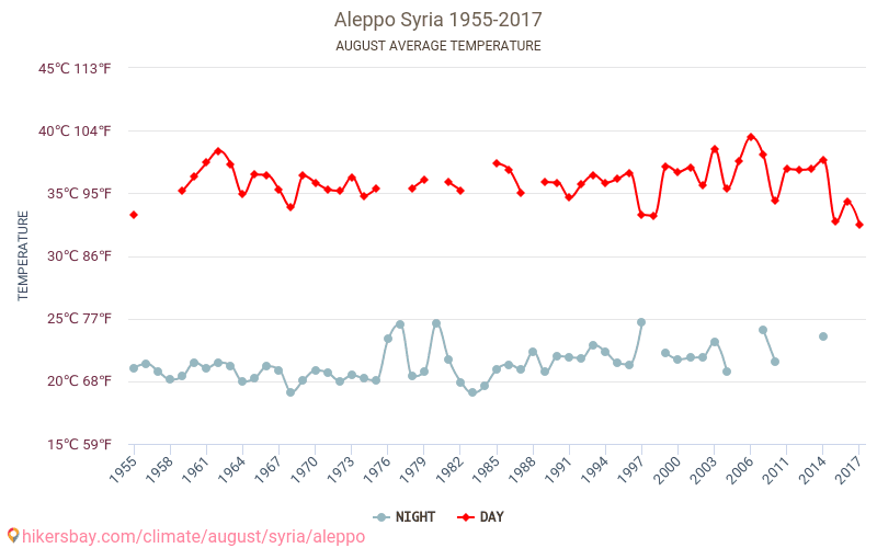 阿勒颇 - 气候变化 1955 - 2017 阿勒颇 多年来的平均温度。 8月 的平均天气。 hikersbay.com