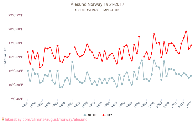 Ålesund - İklim değişikliği 1951 - 2017 Yıllar boyunca Ålesund içinde ortalama sıcaklık. Ağustos içinde ortalama hava durumu. hikersbay.com