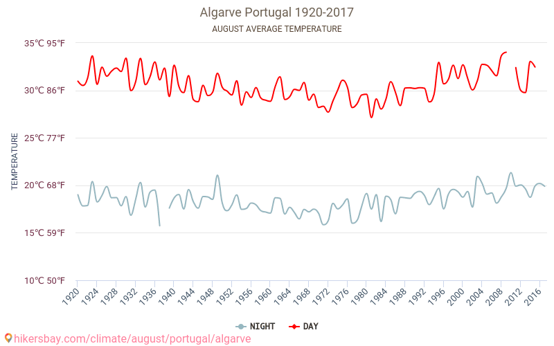 Algarve - Klimata pārmaiņu 1920 - 2017 Vidējā temperatūra ir Algarve pa gadiem. Vidējais laika Augusts. hikersbay.com
