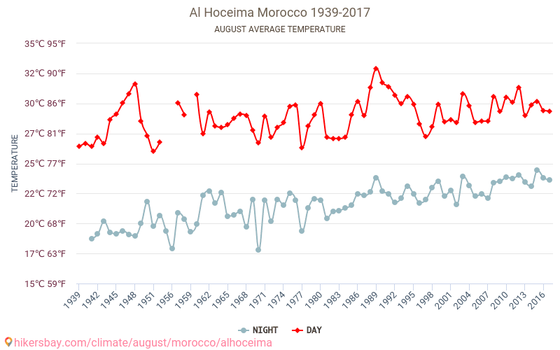 Al Hoceima - जलवायु परिवर्तन 1939 - 2017 Al Hoceima में वर्षों से औसत तापमान। अगस्त में औसत मौसम। hikersbay.com