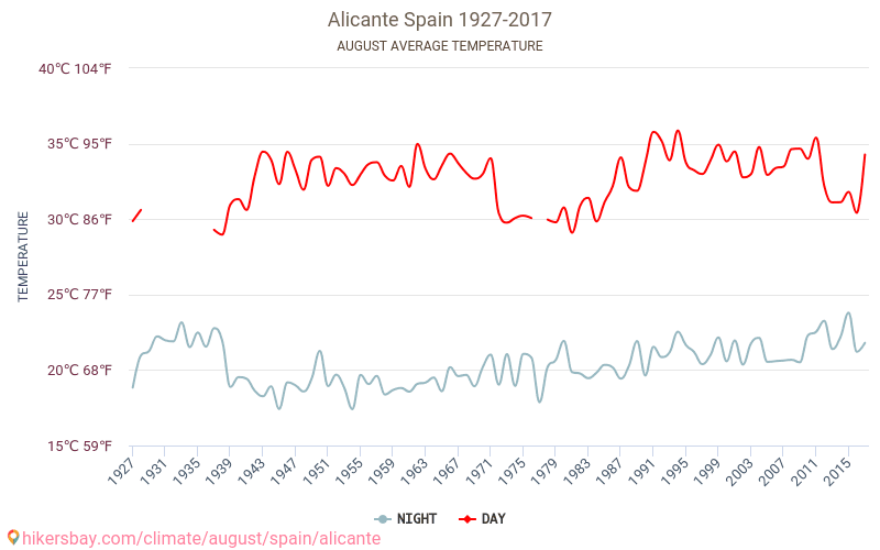 Alicante - जलवायु परिवर्तन 1927 - 2017 Alicante में वर्षों से औसत तापमान। अगस्त में औसत मौसम। hikersbay.com