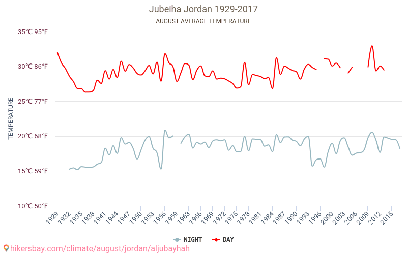 Jubeiha - เปลี่ยนแปลงภูมิอากาศ 1929 - 2017 Jubeiha ในหลายปีที่ผ่านมามีอุณหภูมิเฉลี่ย สิงหาคม มีสภาพอากาศเฉลี่ย hikersbay.com