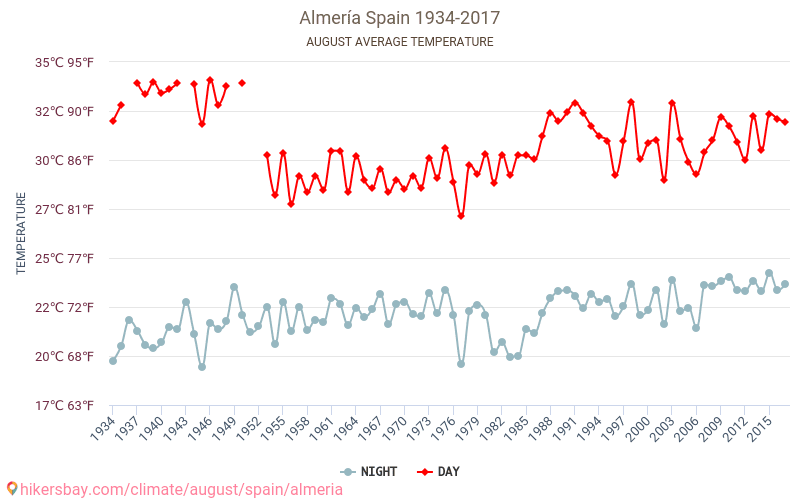 Almería - Klimaatverandering 1934 - 2017 Gemiddelde temperatuur in de Almería door de jaren heen. Het gemiddelde weer in Augustus. hikersbay.com