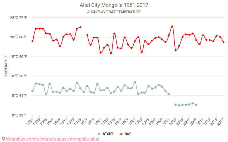Altái - El cambio climático 1961 - 2017 Temperatura media en Altái a lo largo de los años. Tiempo promedio en Agosto. hikersbay.com