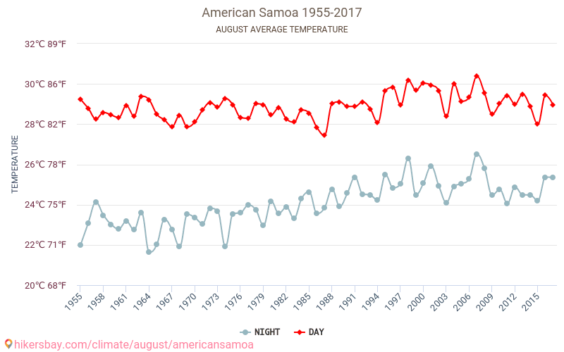 Amerikaans Samoa - Klimaatverandering 1955 - 2017 Gemiddelde temperatuur in Amerikaans Samoa door de jaren heen. Gemiddeld weer in Augustus. hikersbay.com