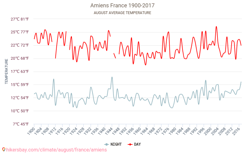 Amiens - Klimatförändringarna 1900 - 2017 Medeltemperatur i Amiens under åren. Genomsnittligt väder i Augusti. hikersbay.com