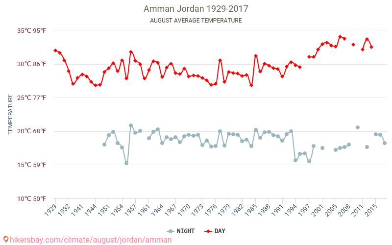 Amã - Climáticas, 1929 - 2017 Temperatura média em Amã ao longo dos anos. Clima médio em Agosto. hikersbay.com