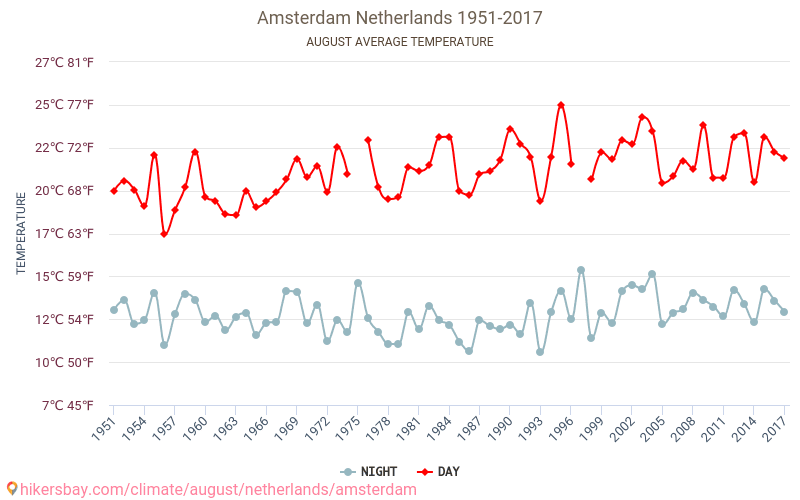 Amsterdam - Klimatické změny 1951 - 2017 Průměrná teplota v Amsterdam během let. Průměrné počasí v Srpen. hikersbay.com