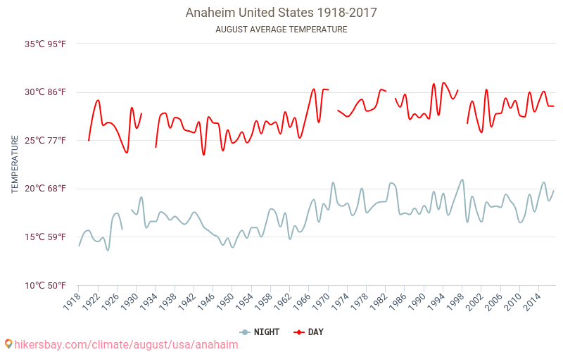 Anaheim - Klimatförändringarna 1918 - 2017 Medeltemperatur i Anaheim under åren. Genomsnittligt väder i Augusti. hikersbay.com