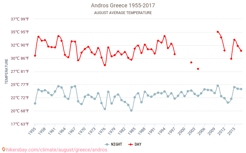 Andros - Le changement climatique 1955 - 2017 Température moyenne à Andros au fil des ans. Conditions météorologiques moyennes en août. hikersbay.com