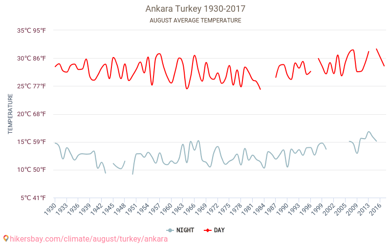 Άγκυρα - Κλιματική αλλαγή 1930 - 2017 Μέση θερμοκρασία στην Άγκυρα τα τελευταία χρόνια. Μέσος καιρός στο Αυγούστου. hikersbay.com