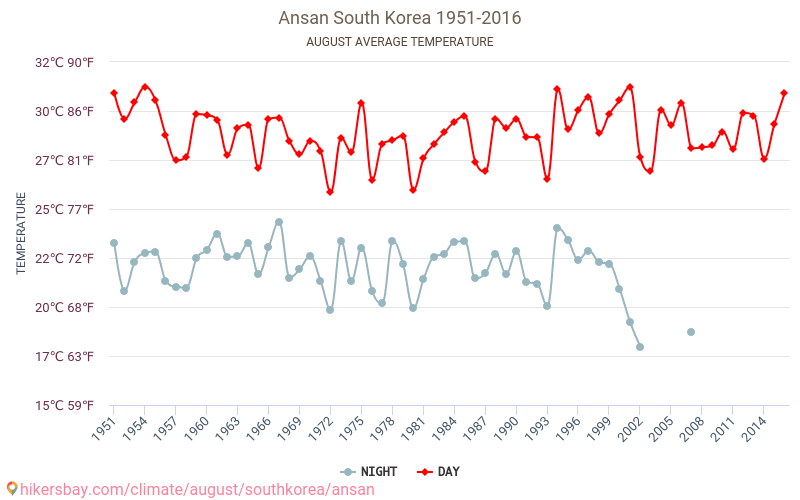 Ansan - שינוי האקלים 1951 - 2016 טמפרטורה ממוצעת ב Ansan במשך השנים. מזג אוויר ממוצע ב אוגוסט. hikersbay.com