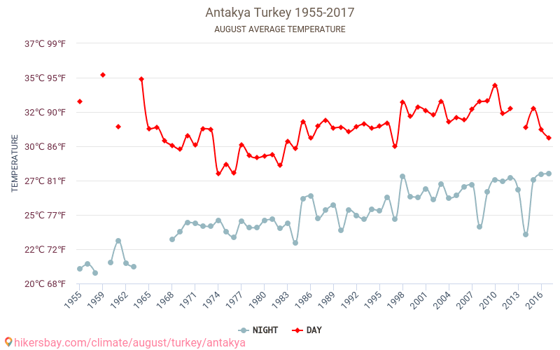 Antakya - Biến đổi khí hậu 1955 - 2017 Nhiệt độ trung bình tại Antakya qua các năm. Thời tiết trung bình tại tháng Tám. hikersbay.com