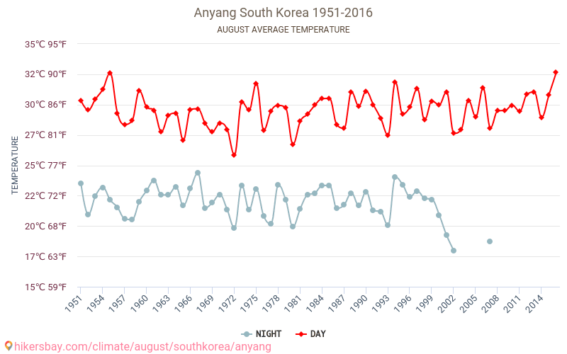 Anyang - Cambiamento climatico 1951 - 2016 Temperatura media in Anyang nel corso degli anni. Clima medio a agosto. hikersbay.com