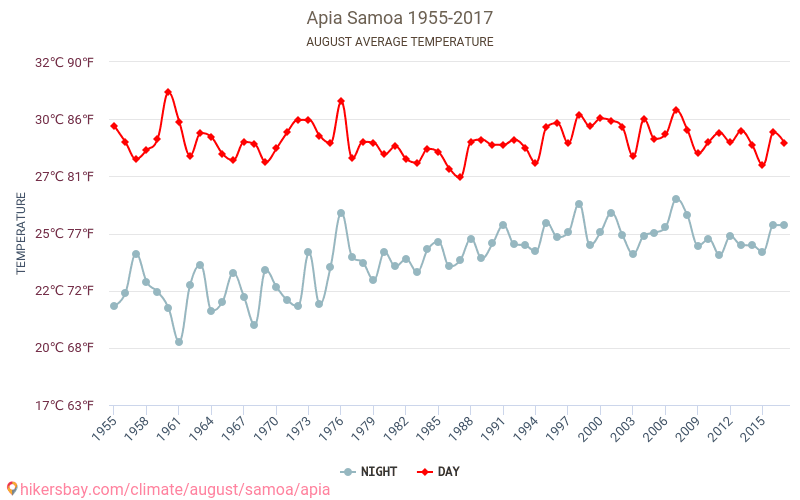 Apia - Climate change 1955 - 2017 Average temperature in Apia over the years. Average Weather in August. hikersbay.com