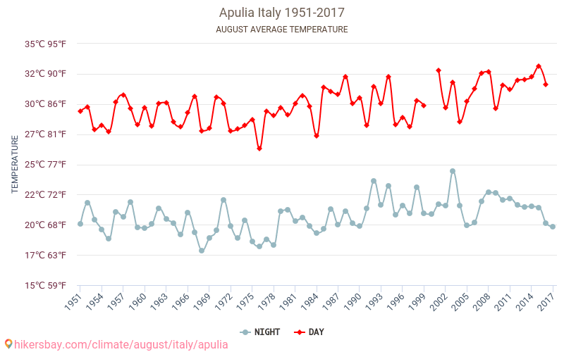 Apulia - Climate change 1951 - 2017 Average temperature in Apulia over the years. Average Weather in August. hikersbay.com
