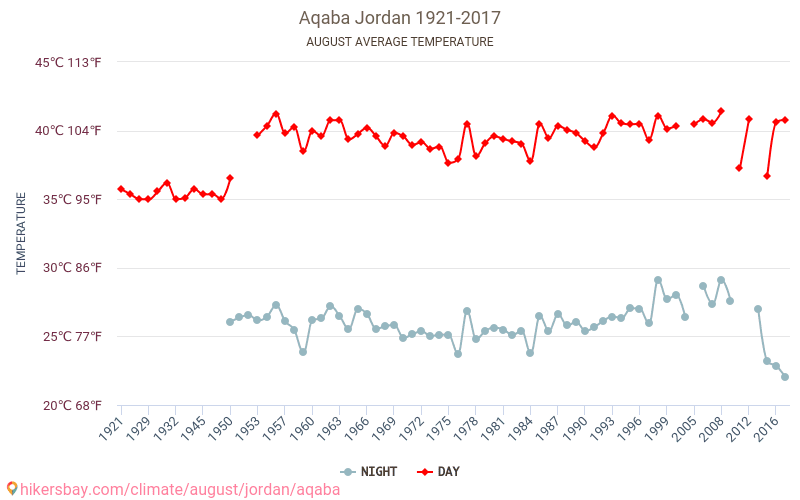 Aqaba - Cambiamento climatico 1921 - 2017 Temperatura media in Aqaba nel corso degli anni. Clima medio a agosto. hikersbay.com