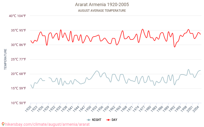 Ararat - Klimata pārmaiņu 1920 - 2005 Vidējā temperatūra Ararat gada laikā. Vidējais laiks Augusts. hikersbay.com