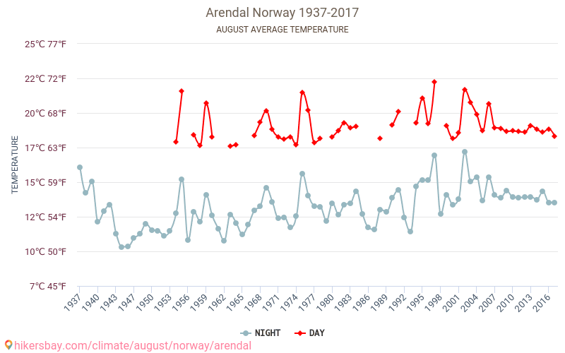 Arendal - Perubahan iklim 1937 - 2017 Suhu rata-rata di Arendal selama bertahun-tahun. Cuaca rata-rata di Agustus. hikersbay.com