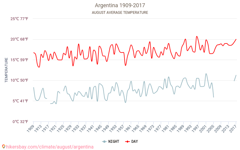 الأرجنتين - تغير المناخ 1909 - 2017 متوسط درجة الحرارة في الأرجنتين على مر السنين. متوسط الطقس في أغسطس. hikersbay.com
