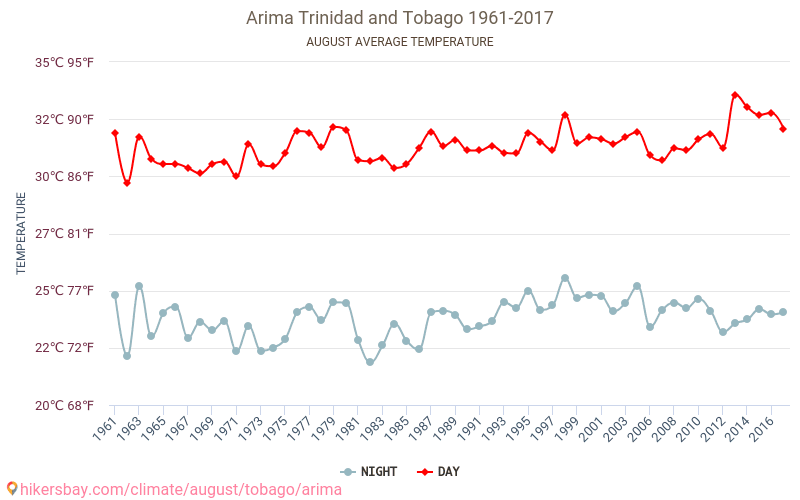 Arima - Klimatförändringarna 1961 - 2017 Medeltemperaturen i Arima under åren. Genomsnittliga vädret i Augusti. hikersbay.com