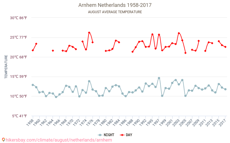 Arnhem - Klimatické změny 1958 - 2017 Průměrná teplota v Arnhem během let. Průměrné počasí v Srpen. hikersbay.com