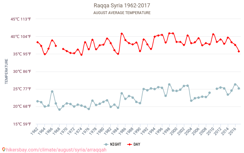 Ar-Raqqah - Perubahan iklim 1962 - 2017 Suhu rata-rata di Ar-Raqqah selama bertahun-tahun. Cuaca rata-rata di Agustus. hikersbay.com