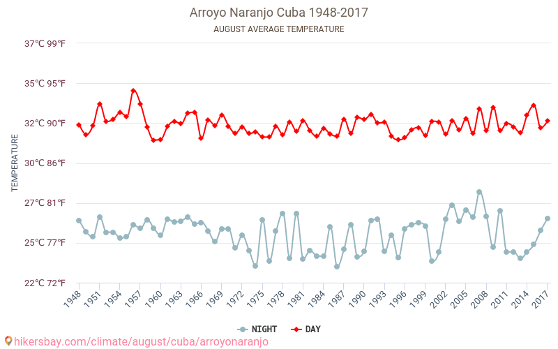 Arroyo Naranjo - Klimata pārmaiņu 1948 - 2017 Vidējā temperatūra Arroyo Naranjo gada laikā. Vidējais laiks Augusts. hikersbay.com