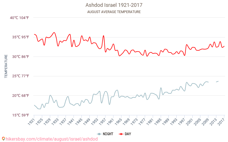 Ashdod - Cambiamento climatico 1921 - 2017 Temperatura media in Ashdod nel corso degli anni. Clima medio a agosto. hikersbay.com