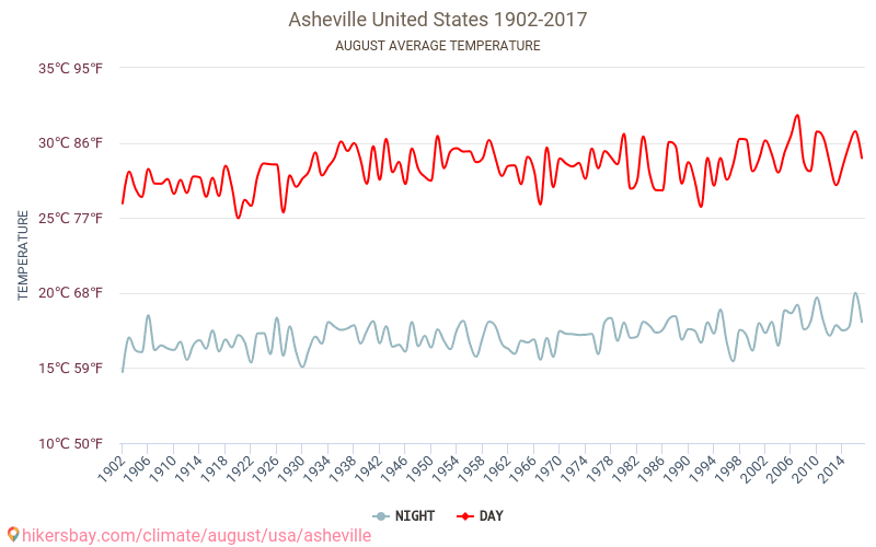 Asheville - Klimatförändringarna 1902 - 2017 Medeltemperatur i Asheville under åren. Genomsnittligt väder i Augusti. hikersbay.com