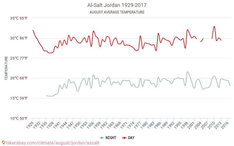 Al-Salt - 气候变化 1929 - 2017 Al-Salt 多年来的平均温度。 8月 的平均天气。 hikersbay.com