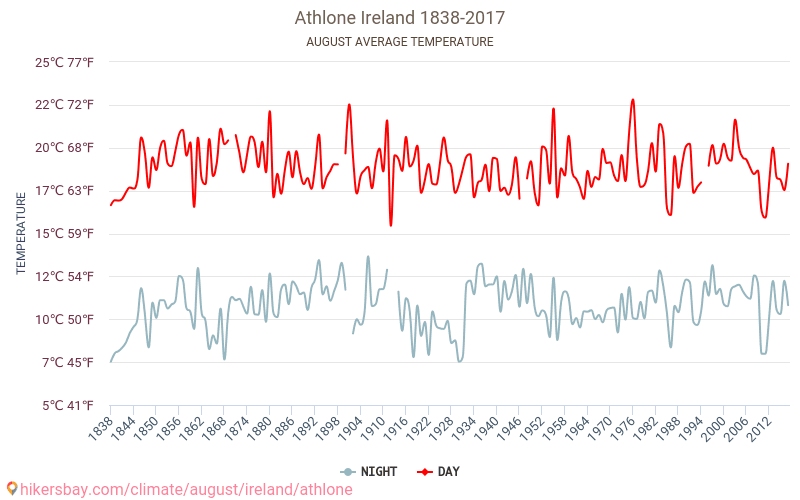 Athlone - Climate change 1838 - 2017 Average temperature in Athlone over the years. Average weather in August. hikersbay.com