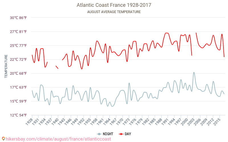 Bờ biển Đại Tây Dương - Biến đổi khí hậu 1928 - 2017 Nhiệt độ trung bình ở Bờ biển Đại Tây Dương trong những năm qua. Thời tiết trung bình ở tháng Tám. hikersbay.com