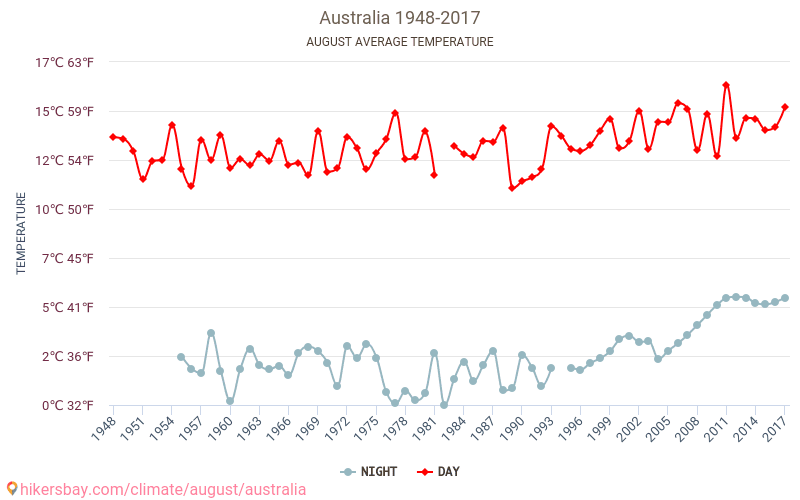 Austrália - Climáticas, 1948 - 2017 Temperatura média em Austrália ao longo dos anos. Clima médio em Agosto. hikersbay.com