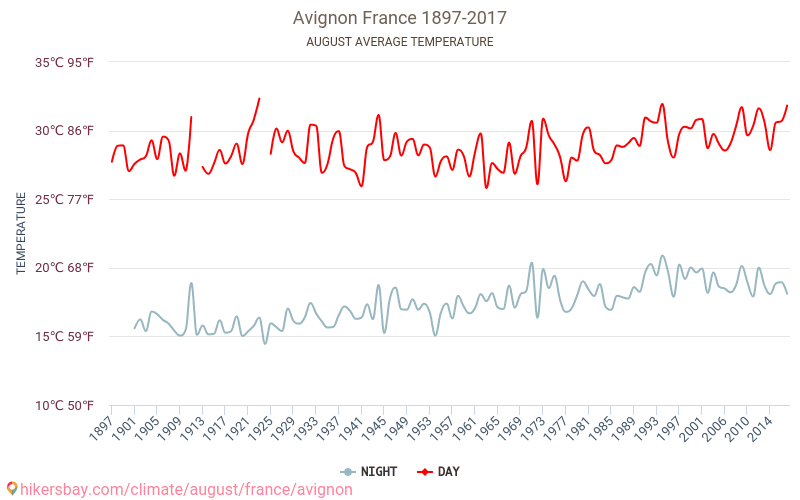 Avignone - Cambiamento climatico 1897 - 2017 Temperatura media in Avignone nel corso degli anni. Clima medio a agosto. hikersbay.com