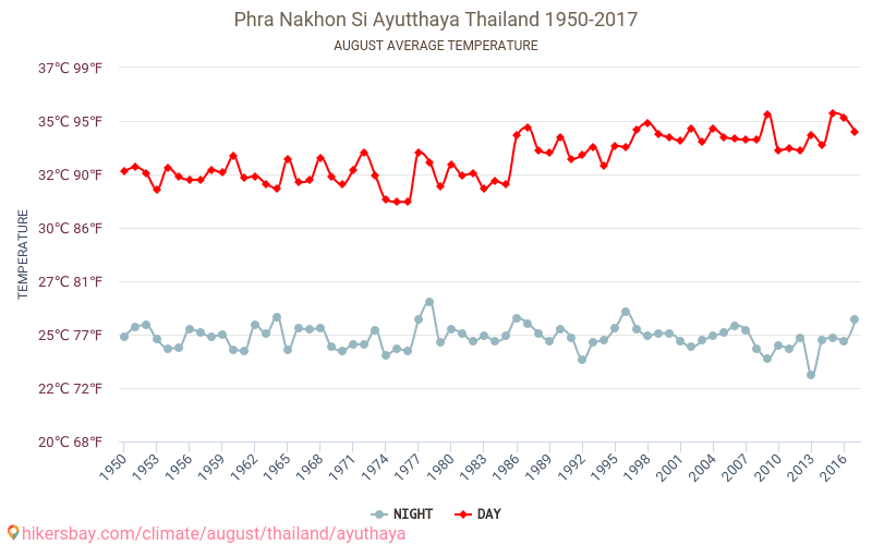 Ayutthaya - İklim değişikliği 1950 - 2017 Yıllar boyunca Ayutthaya içinde ortalama sıcaklık. Ağustos içinde ortalama hava durumu. hikersbay.com